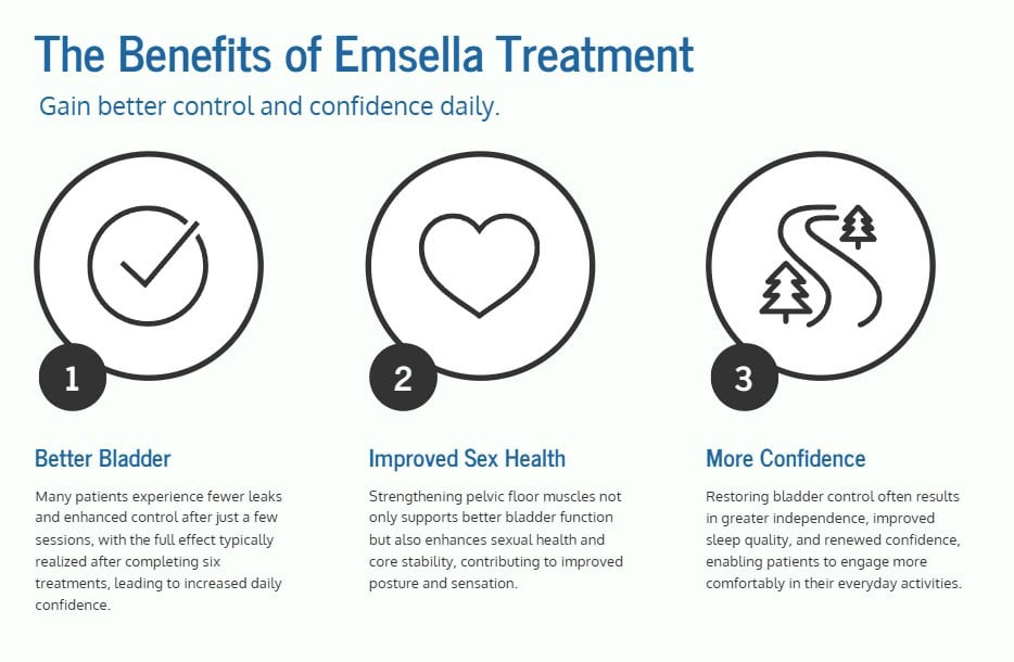 image explaining the benefits of emsella treatment